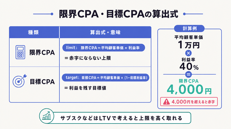 限界CPA=単価×利益率、目標CPA=単価×(1−目標利益率)の式と1万円×40%で4000円の例を示す図