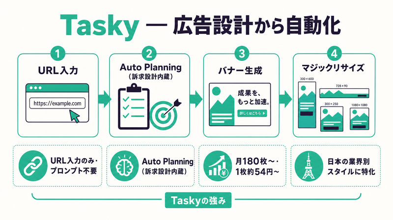 TaskyのURL入力からバナー生成までの流れと特徴を示す図