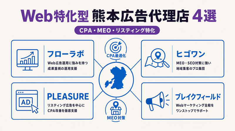 熊本のWeb・デジタル特化広告代理店4社の比較マップ