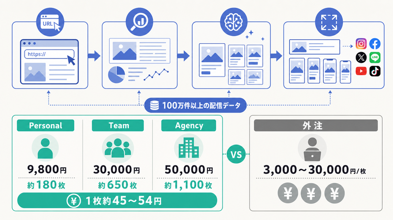URL入力から生成・サイズ展開までの流れとTaskyの料金プランを示す図