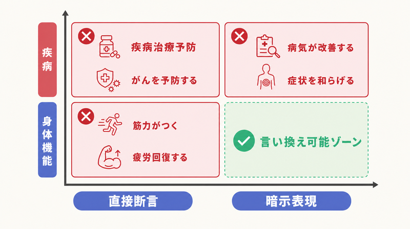薬機法NG表現4カテゴリの2×2マトリクス図