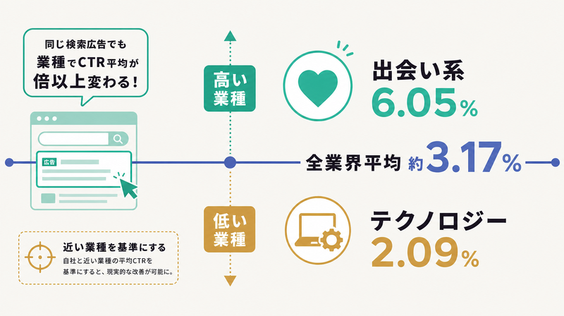 全業界平均3.17%を基準に出会い系6.05%とテクノロジー2.09%の業種差を対比した詳細図