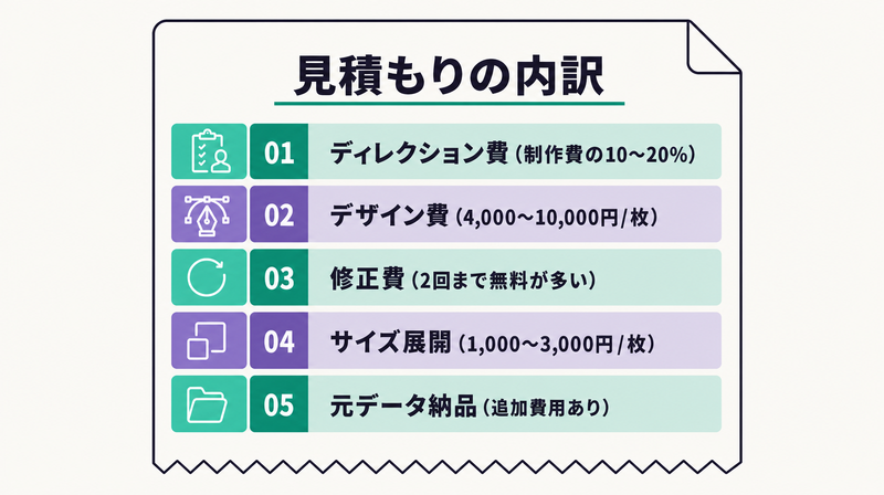 バナー制作会社の見積もりを構成する5つの費目の内訳図