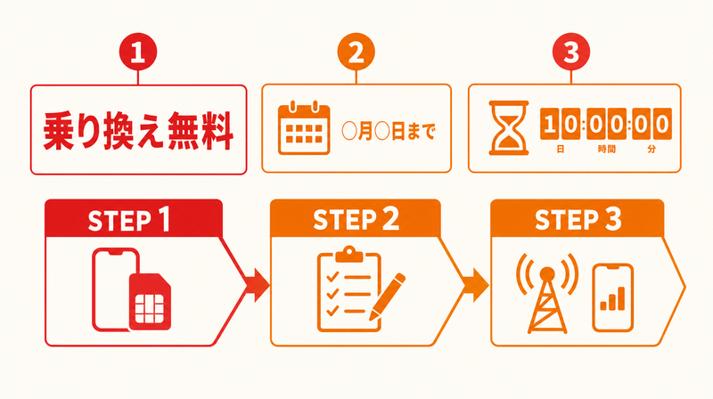 乗り換えキャンペーン型バナーの構成要素図