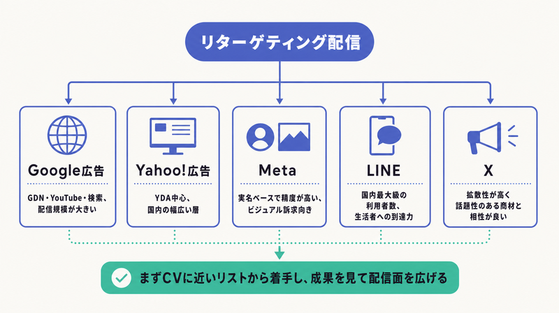 Google・Yahoo!・Meta・LINE・Xというリターゲティングの主な配信媒体と特徴を整理した媒体マップ