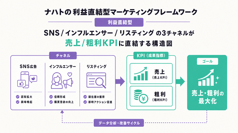 ナハトの利益直結型マーケティングのチャネル構成と成果指標図