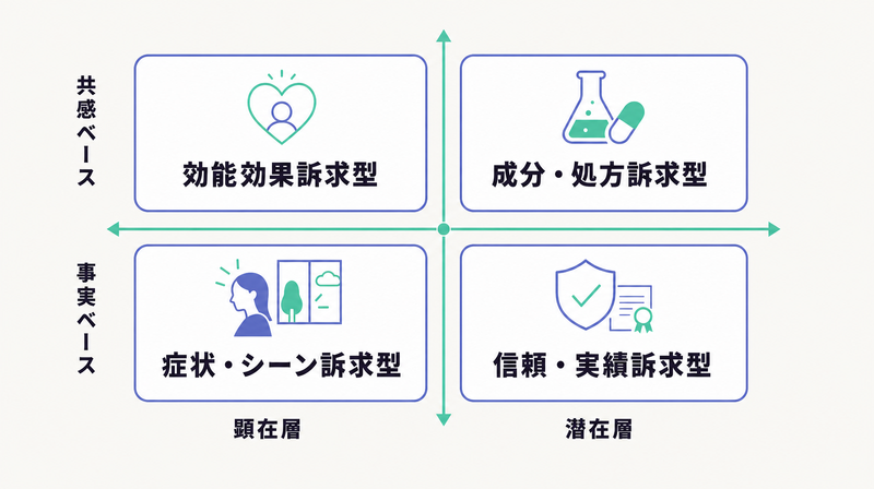 医薬品バナー広告の効能効果・成分・症状シーン・信頼の4大訴求パターンを整理したマトリクス図