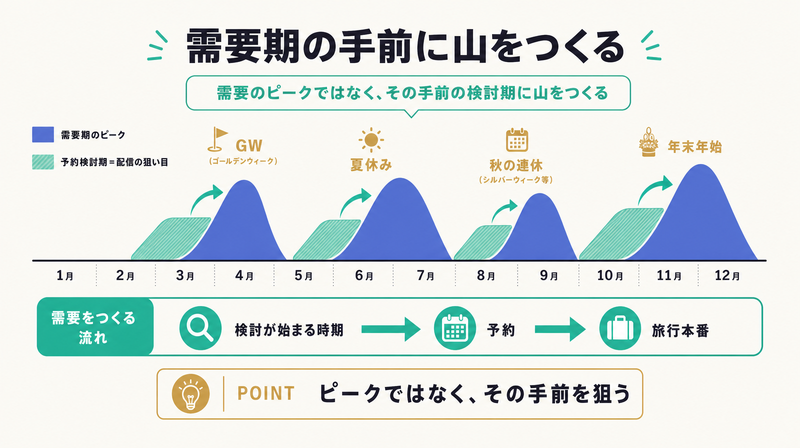 需要期のピークの1〜3か月手前にある検討期を狙って配信する旅行バナー広告のタイミングを示すコンセプト図