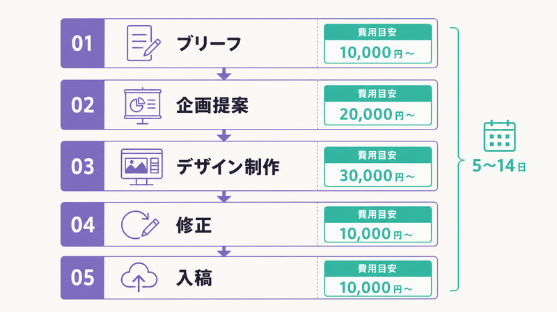 制作会社へのバナー発注フロー（ブリーフ→企画→デザイン→修正→入稿）と費用10,000〜50,000円/枚の図解