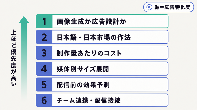 広告作成ツールを選ぶ6つの基準を優先度順に並べたリスト図