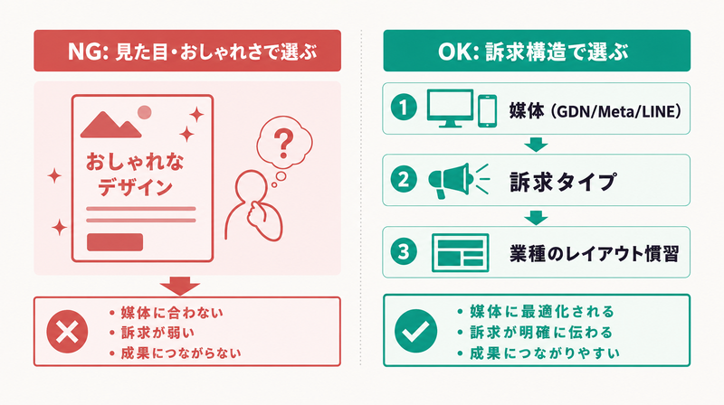 バナーテンプレートを見た目で選ぶNG例と、媒体・訴求・業種で選ぶOK例の対比図解