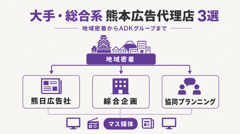 熊本の大手・総合系広告代理店3社の俯瞰マップ