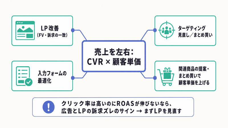 CVRと顧客単価を左右するLP改善・フォーム最適化・ターゲティング・まとめ買いという売上向上施策を整理した図