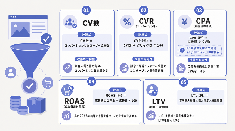 コンバージョンフェーズの5指標（CV数・CVR・CPA・ROAS・LTV）の計算式付き詳細図