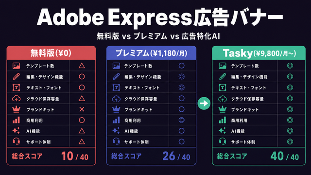 Adobe Express無料版・プレミアム・広告特化AIを3列で比較した構造サムネイル