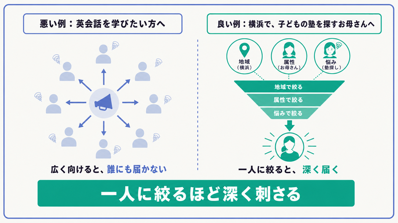すべての人向けは誰にも刺さらず、一人に絞った言葉ほど深く刺さることを対比で示した図