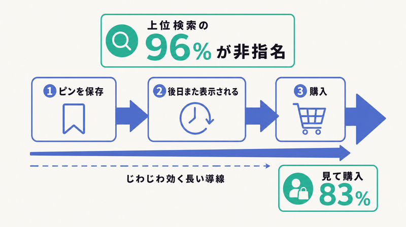 保存から後日再表示を経て購入に至るPinterestの長い購買導線と非指名検索96%・購入経験83%の数値を示す図
