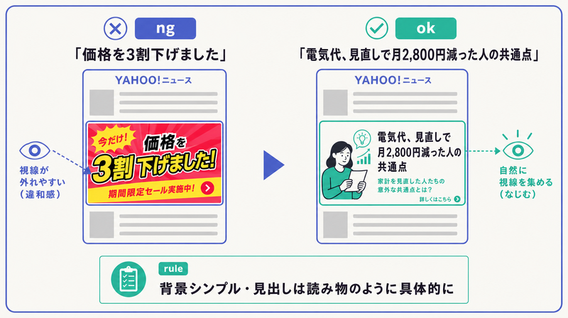 価格訴求より記事の見出し風コピーのほうがYahoo!のインフィード面で視線を集めることを対比した記事お知らせ風バナーの図