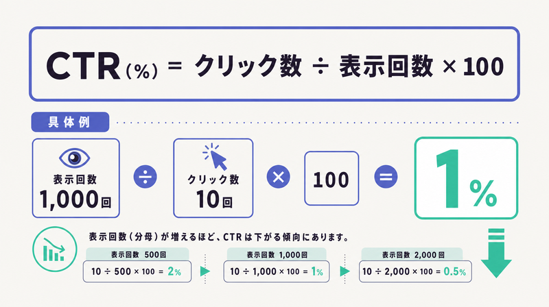 クリック数を表示回数で割り100を掛けるCTRの計算式と1%になる計算例を示す詳細図