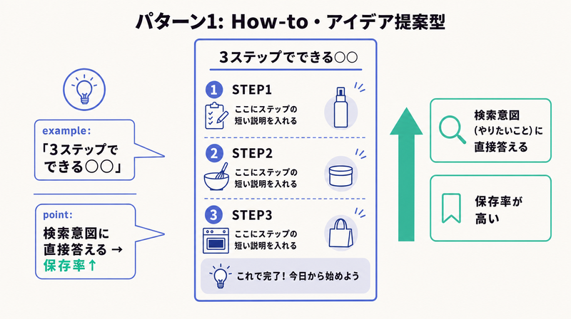縦長バナーに手順を上から順に並べ検索意図に直接答えて保存率を高めるHow-to提案型パターンの図