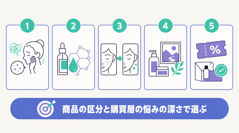 成果が出るスキンケア広告の訴求5パターンを一覧したマトリクス図