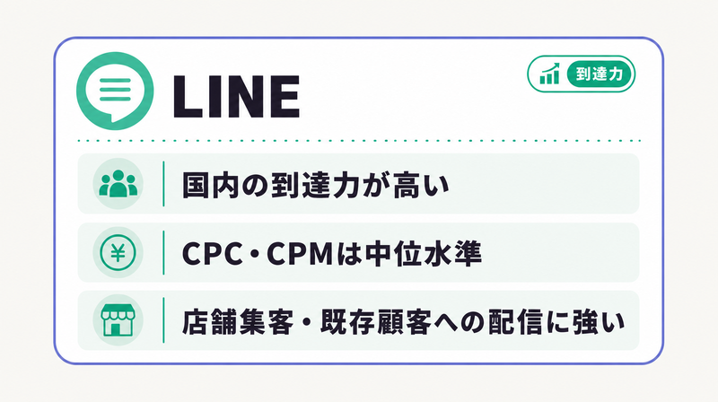 LINE広告の国内到達力と得意用途をまとめた位置づけカード