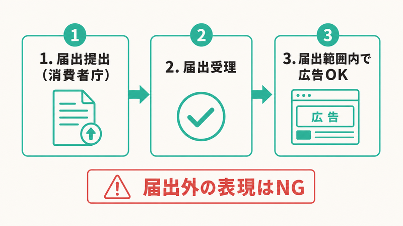 機能性表示食品の届出から広告表示までのフロー図