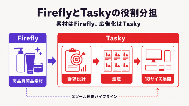 Adobe FireflyとTaskyを組み合わせた広告制作パイプライン。Fireflyで素材生成後、Taskyで設計・量産する役割分担を示す図。