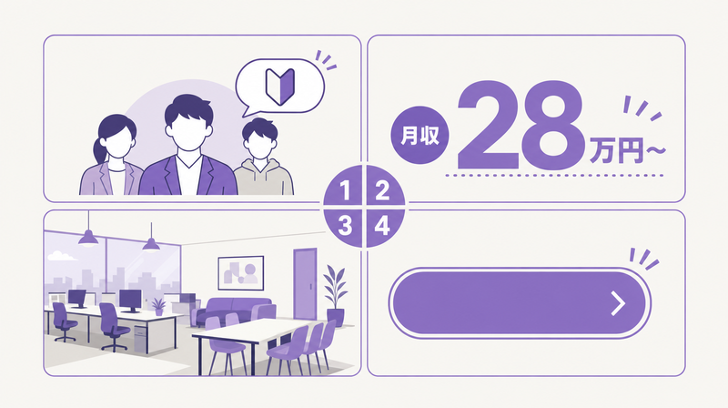 求人バナー広告デザインの4原則（ターゲット明示・給与数値・職場ビジュアル・CTA）の図解