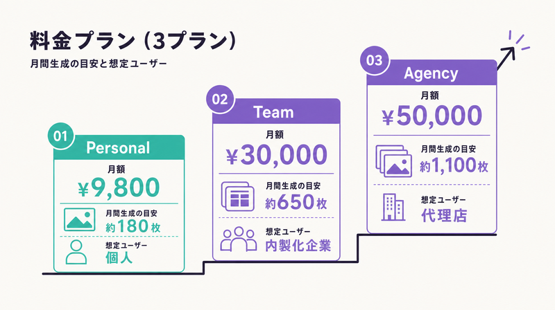 TaskyのPersonal・Team・Agencyの料金3プランを階段状に並べた料金図