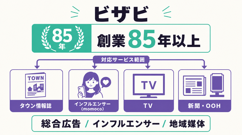 株式会社ビザビの主要サービスと歴史を示す図