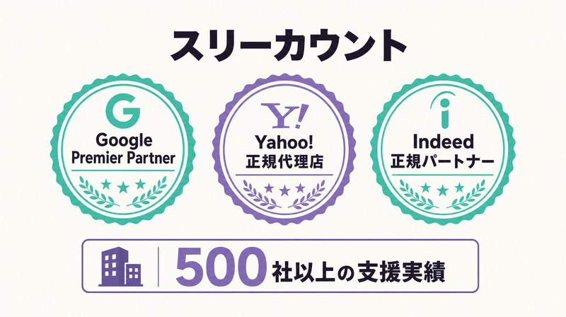 スリーカウントの3認定(Google Premier Partner・Yahoo!・Indeed)と500社実績バッジ