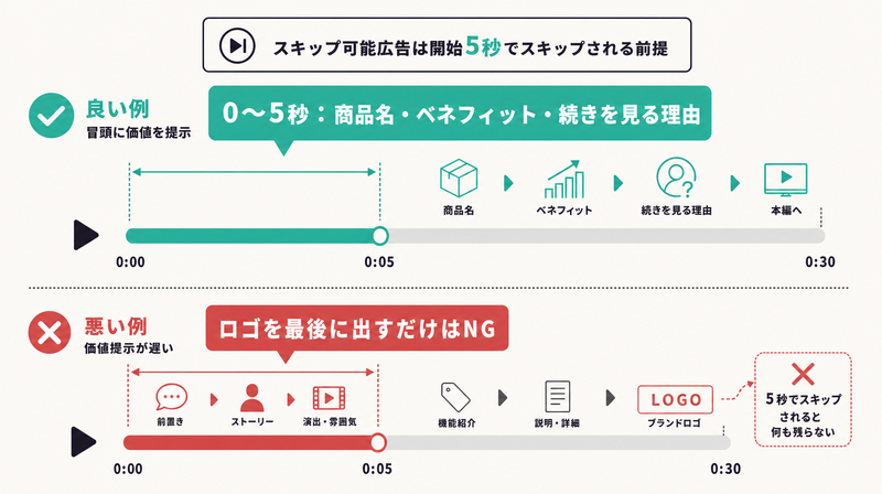 冒頭0〜5秒に商品名とベネフィットを詰め込む良い例とロゴを最後に出す悪い例を対比した動画タイムライン図