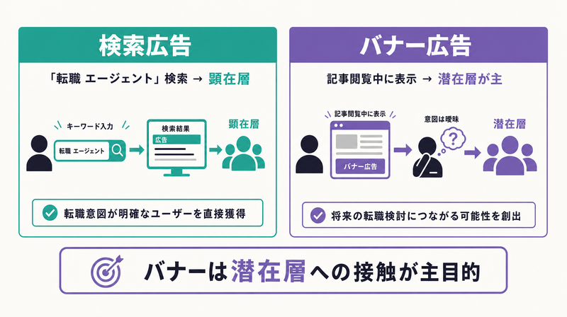 検索広告とバナー広告のユーザー状態比較図(顕在層vs潜在層)