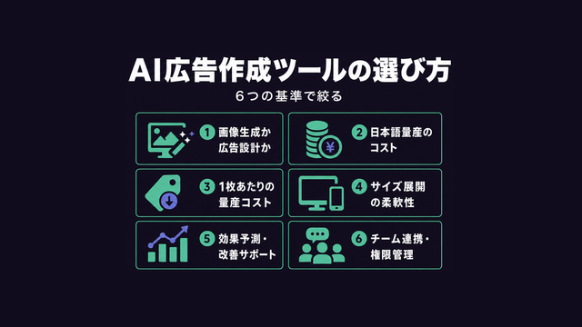 広告作成ツールを絞る6つの選定基準を優先度順に並べた構造化サムネイル