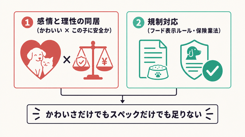 感情と理性の同居と規制対応というペット広告特有の2つの難しさを左右で示したコンセプト図