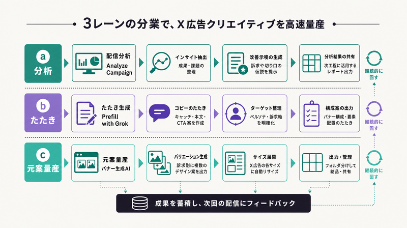 配信分析・たたき生成・元案量産の3者で分業するフロー図