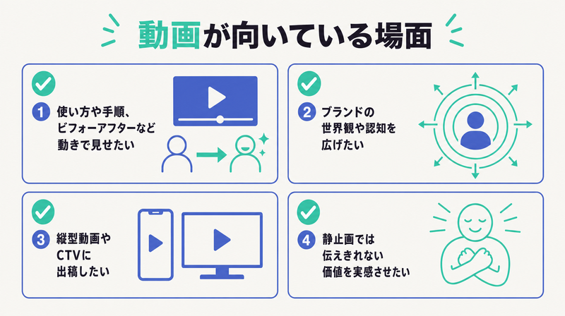動きで見せたい・世界観を広げたい・縦型/CTVに出したいなど動画広告が向いている場面を整理した図