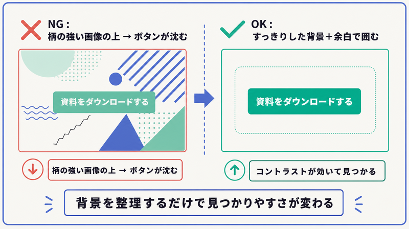 柄の強い背景でボタンが沈む例とすっきりした背景に余白で囲んで際立つ例を対比した図