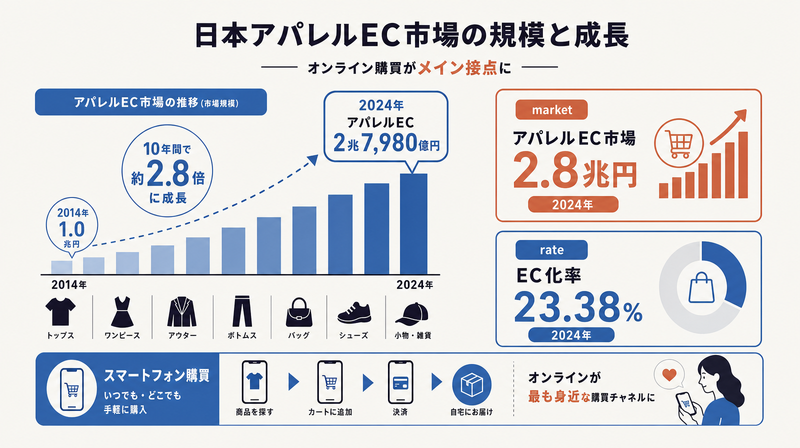 2024年アパレルEC市場規模2兆7,980億円・EC化率23.38%を示すコンセプト図