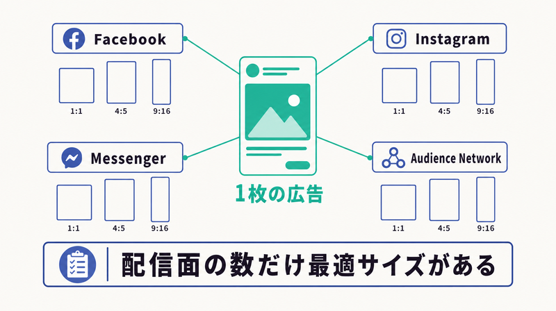 1枚の広告が4つのMetaプラットフォームへ展開し配信面ごとに最適サイズが異なることを示す全体像のコンセプト図
