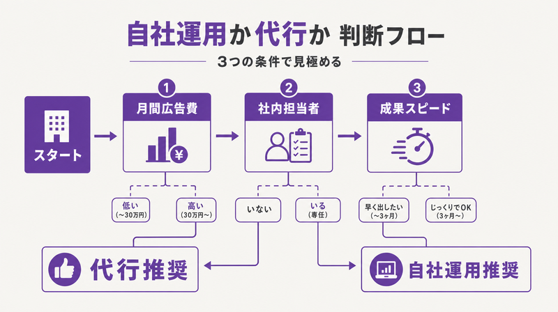 SNS広告の自社運用vs代行判断フロー図