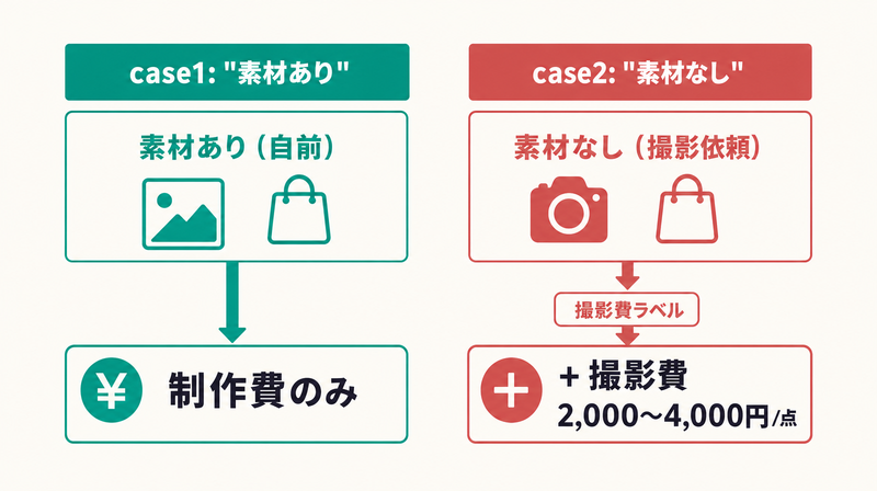バナー制作の素材準備状況によるコスト差（素材あり vs 撮影費2,000〜4,000円/点）の比較図