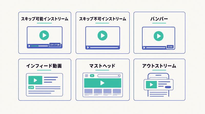 スキップ可能・スキップ不可・バンパー・インフィード・マストヘッド・アウトストリームのYouTube広告6種類を並べたグリッド図