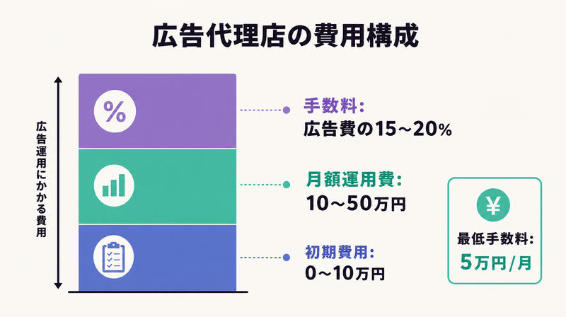 広告代理店の費用構成（初期費用・月額運用費・手数料）を積み上げバーで示した図