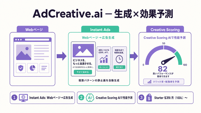 AdCreative.aiのWebページからの広告生成と効果予測機能を示す図