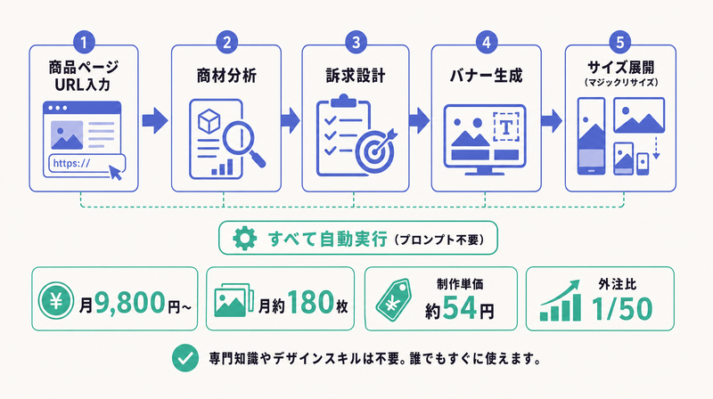 TaskyがURL入力から商材分析・訴求設計・バナー生成・サイズ展開までを自動実行するフロー図