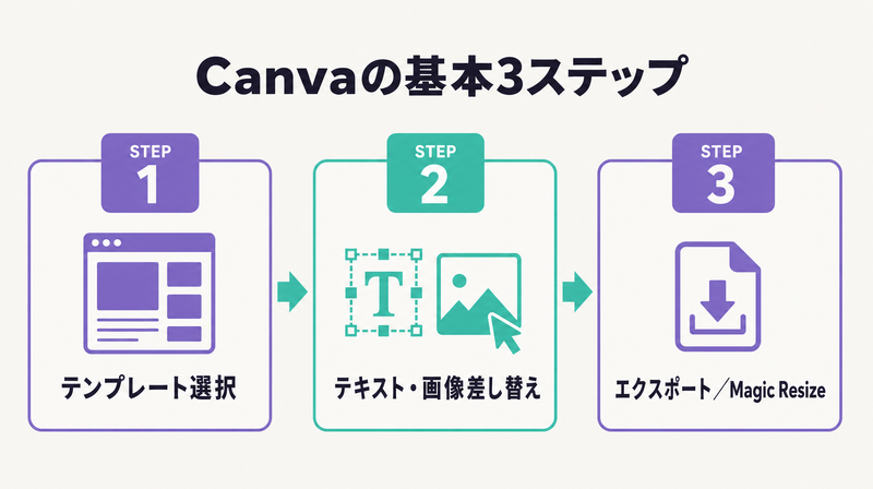 Canvaで広告バナーを作る基本3ステップの図解