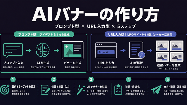 AIバナー作成の2方式と5ステップを整理した構造図サムネイル