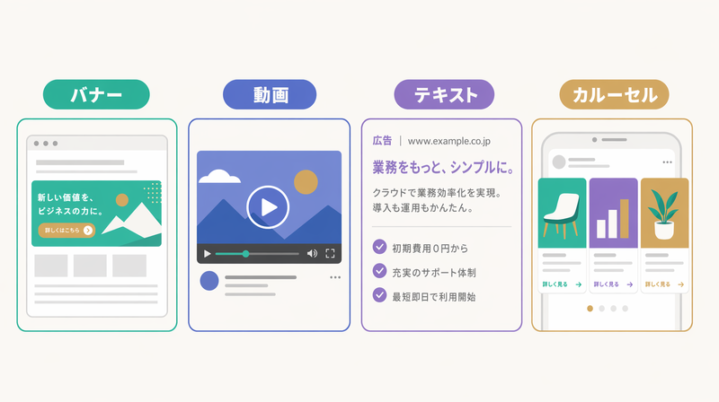 広告クリエイティブの4形式（バナー・動画・テキスト・カルーセル）を並列表示した図